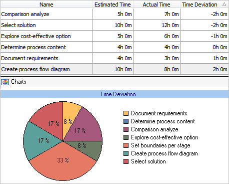 Time Allocation Chart