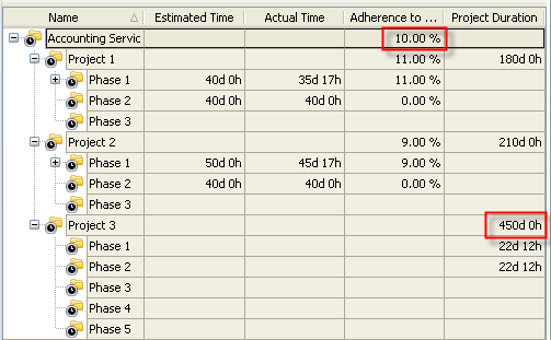 Adherence to Estimate KPI