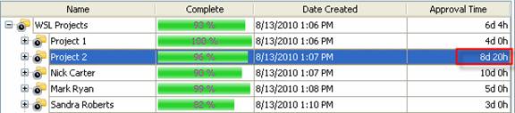 Average Time to Approve Tasks