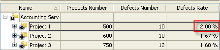 Defect Rate per Project