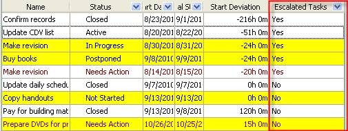 Percentage (Number) of Escalated Tasks