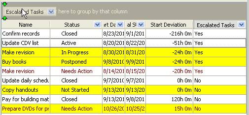 Percentage (Number) of Escalated Tasks