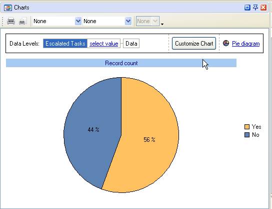 Percentage (Number) of Escalated Tasks