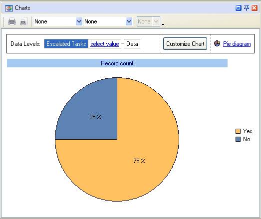 Percentage (Number) of Escalated Tasks