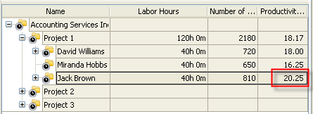 Productivity Labor KPI