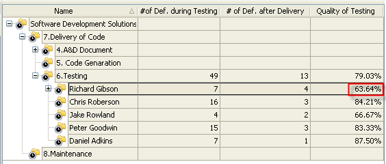 Quality Of Testing Per Tester