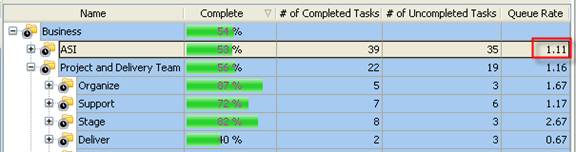 Queue Rate per Project